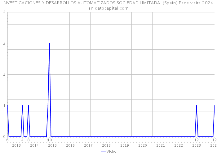 INVESTIGACIONES Y DESARROLLOS AUTOMATIZADOS SOCIEDAD LIMITADA. (Spain) Page visits 2024 