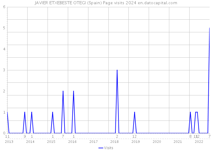 JAVIER ETXEBESTE OTEGI (Spain) Page visits 2024 