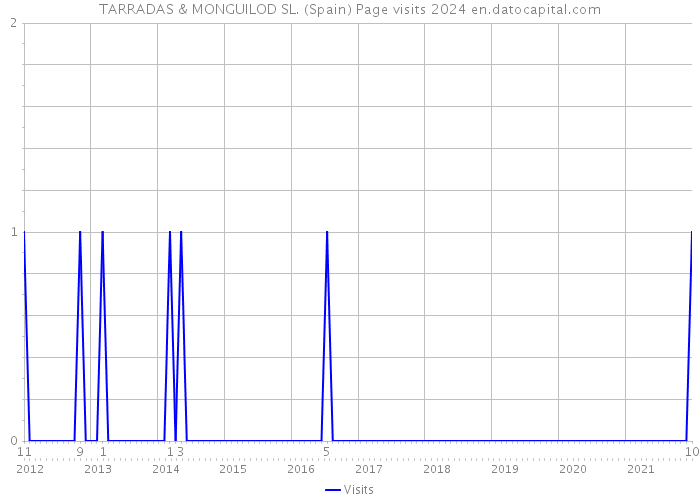 TARRADAS & MONGUILOD SL. (Spain) Page visits 2024 