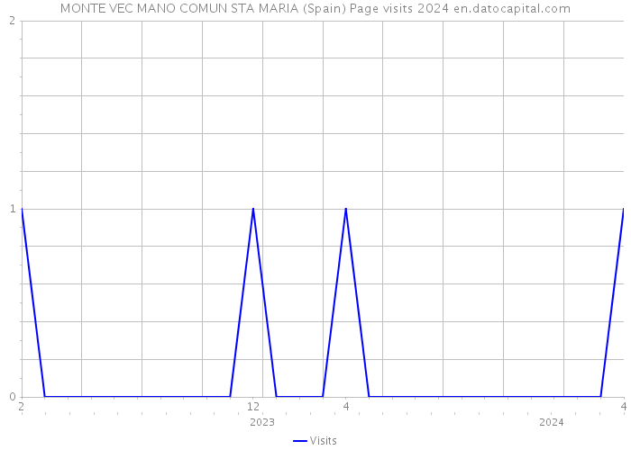 MONTE VEC MANO COMUN STA MARIA (Spain) Page visits 2024 