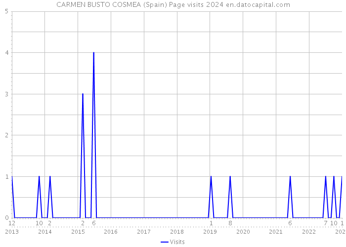CARMEN BUSTO COSMEA (Spain) Page visits 2024 