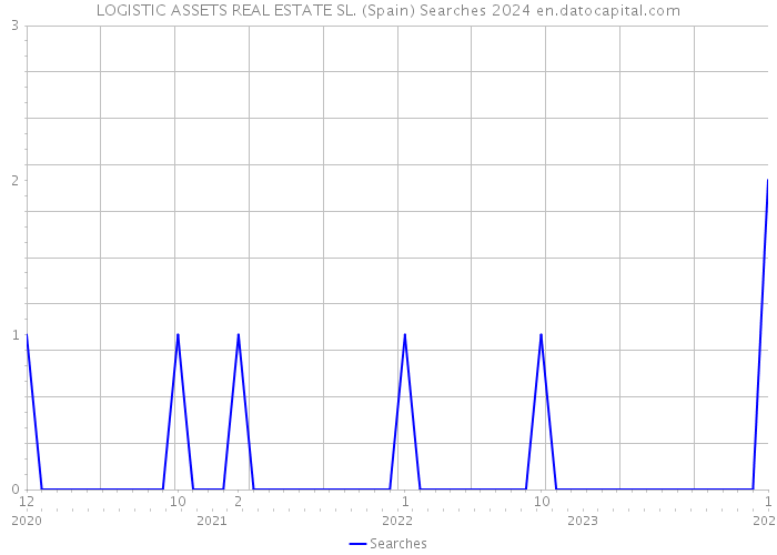 LOGISTIC ASSETS REAL ESTATE SL. (Spain) Searches 2024 