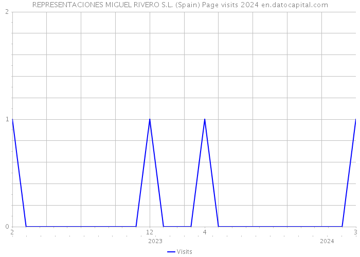 REPRESENTACIONES MIGUEL RIVERO S.L. (Spain) Page visits 2024 