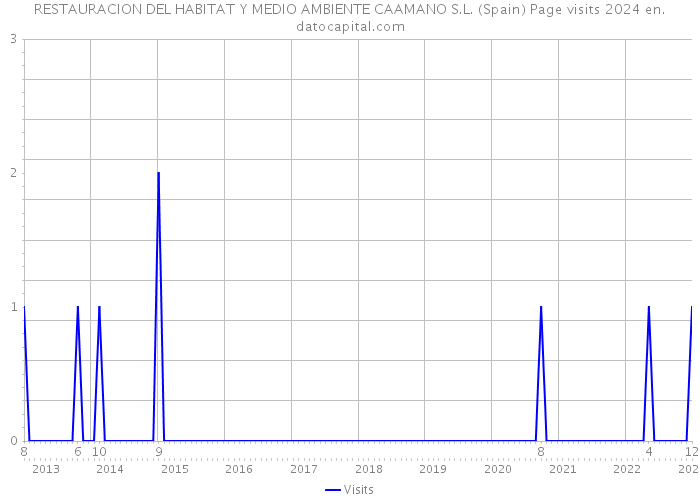 RESTAURACION DEL HABITAT Y MEDIO AMBIENTE CAAMANO S.L. (Spain) Page visits 2024 