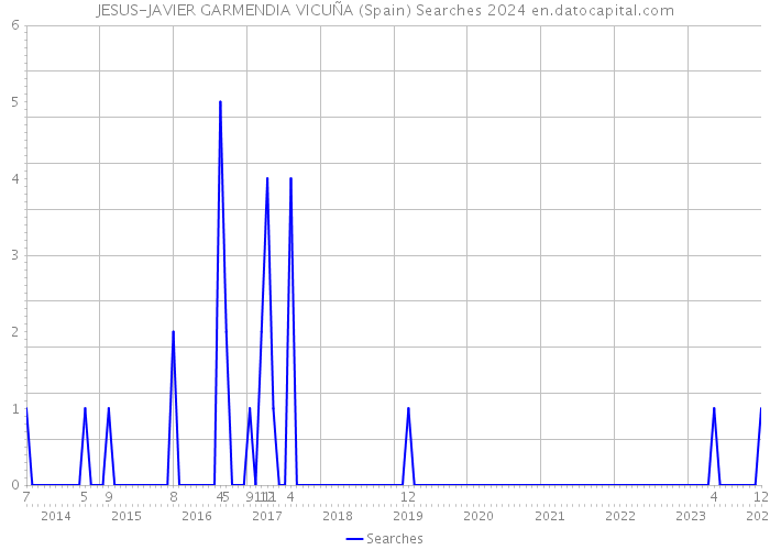 JESUS-JAVIER GARMENDIA VICUÑA (Spain) Searches 2024 