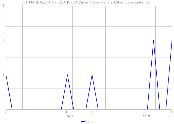 EVA MAGDALENA ORTEGA JORDA (Spain) Page visits 2024 