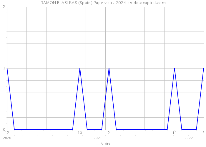 RAMON BLASI RAS (Spain) Page visits 2024 