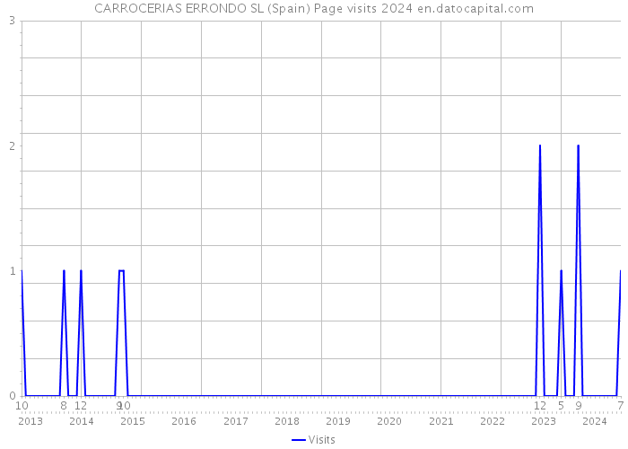 CARROCERIAS ERRONDO SL (Spain) Page visits 2024 