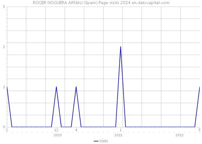 ROGER NOGUERA ARNAU (Spain) Page visits 2024 