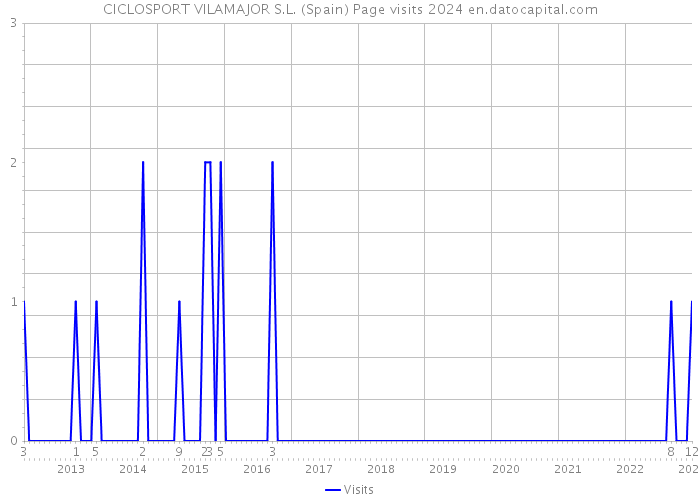 CICLOSPORT VILAMAJOR S.L. (Spain) Page visits 2024 