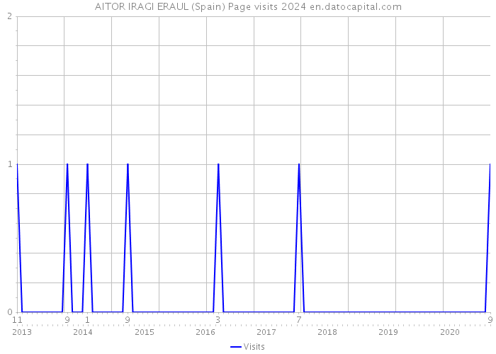 AITOR IRAGI ERAUL (Spain) Page visits 2024 