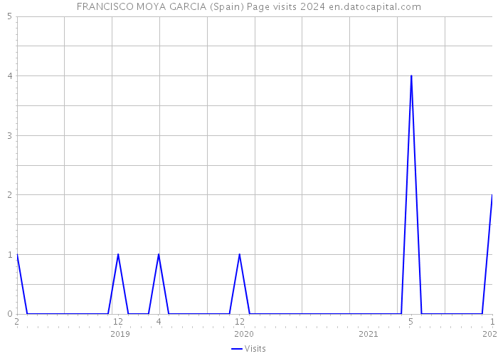 FRANCISCO MOYA GARCIA (Spain) Page visits 2024 