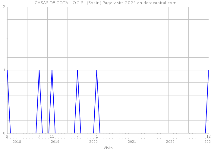 CASAS DE COTALLO 2 SL (Spain) Page visits 2024 