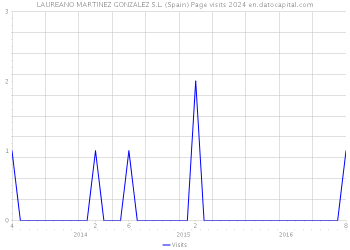LAUREANO MARTINEZ GONZALEZ S.L. (Spain) Page visits 2024 