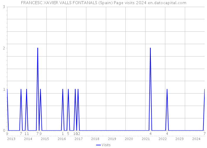 FRANCESC XAVIER VALLS FONTANALS (Spain) Page visits 2024 