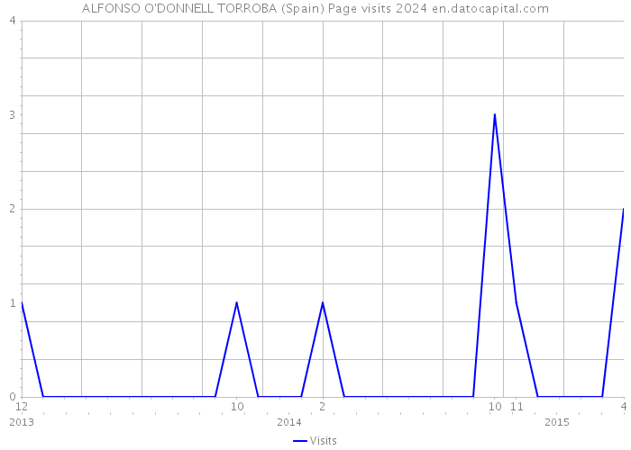 ALFONSO O'DONNELL TORROBA (Spain) Page visits 2024 