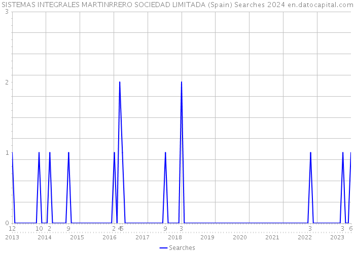 SISTEMAS INTEGRALES MARTINRRERO SOCIEDAD LIMITADA (Spain) Searches 2024 