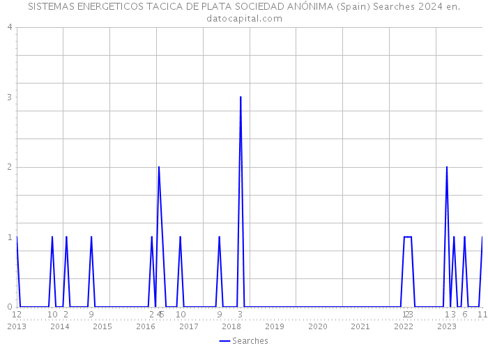 SISTEMAS ENERGETICOS TACICA DE PLATA SOCIEDAD ANÓNIMA (Spain) Searches 2024 