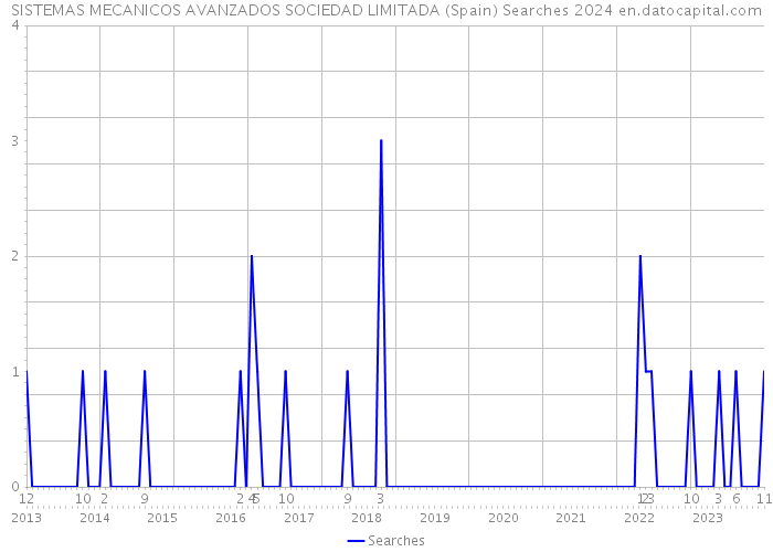 SISTEMAS MECANICOS AVANZADOS SOCIEDAD LIMITADA (Spain) Searches 2024 