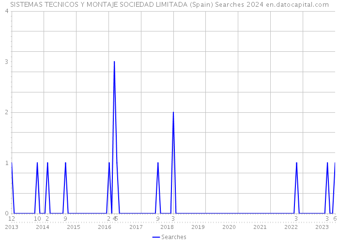 SISTEMAS TECNICOS Y MONTAJE SOCIEDAD LIMITADA (Spain) Searches 2024 