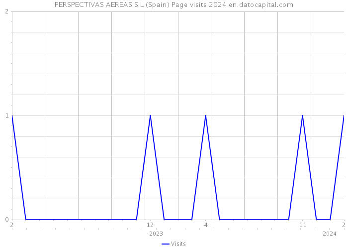 PERSPECTIVAS AEREAS S.L (Spain) Page visits 2024 