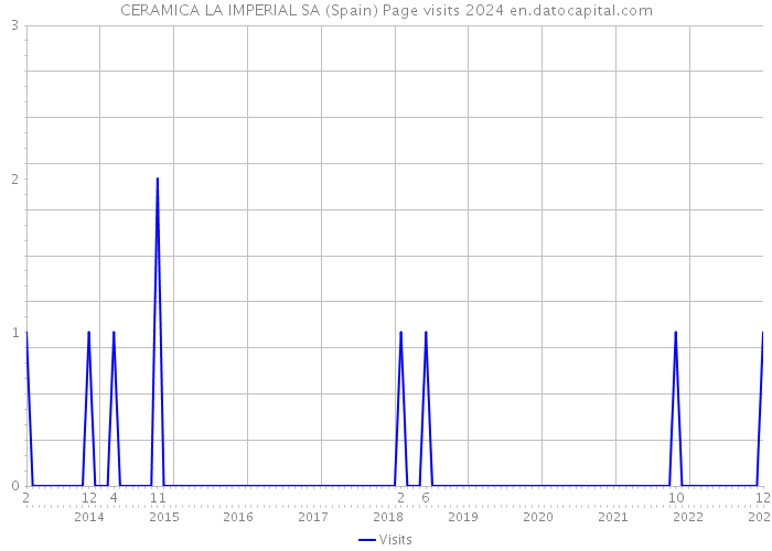 CERAMICA LA IMPERIAL SA (Spain) Page visits 2024 