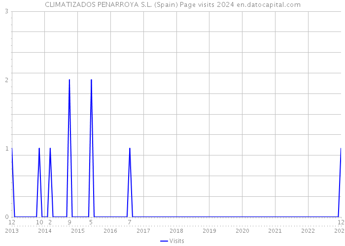 CLIMATIZADOS PENARROYA S.L. (Spain) Page visits 2024 