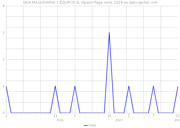 SAIA MAQUINARIA Y EQUIPOS SL (Spain) Page visits 2024 