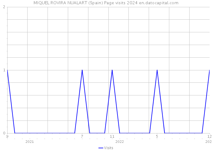 MIQUEL ROVIRA NUALART (Spain) Page visits 2024 