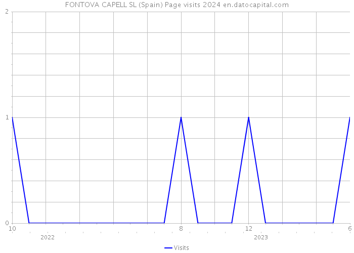 FONTOVA CAPELL SL (Spain) Page visits 2024 