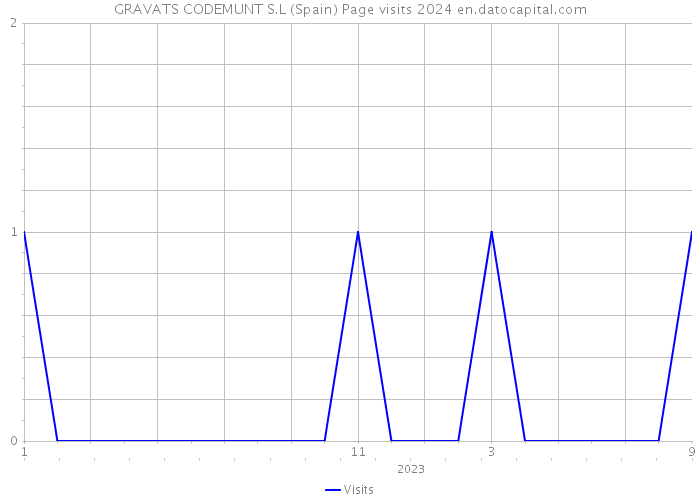 GRAVATS CODEMUNT S.L (Spain) Page visits 2024 