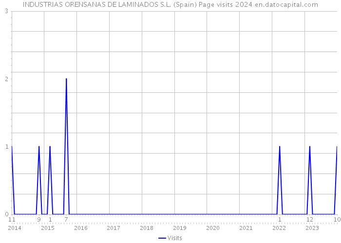 INDUSTRIAS ORENSANAS DE LAMINADOS S.L. (Spain) Page visits 2024 