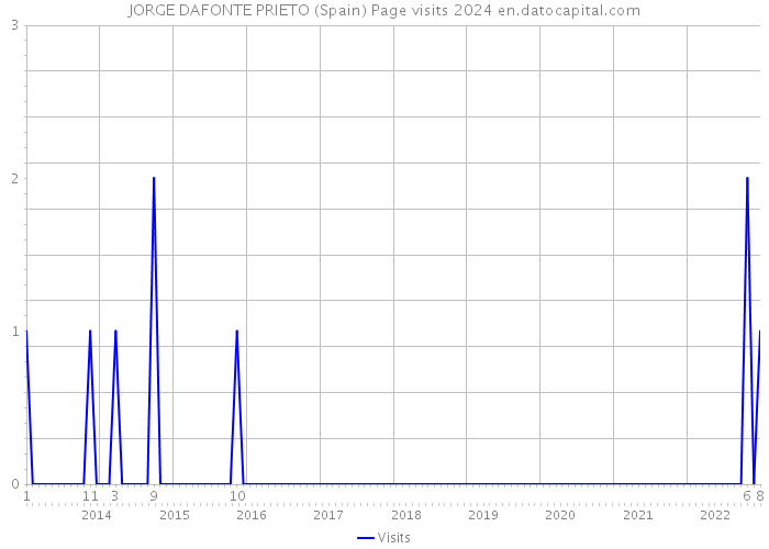 JORGE DAFONTE PRIETO (Spain) Page visits 2024 