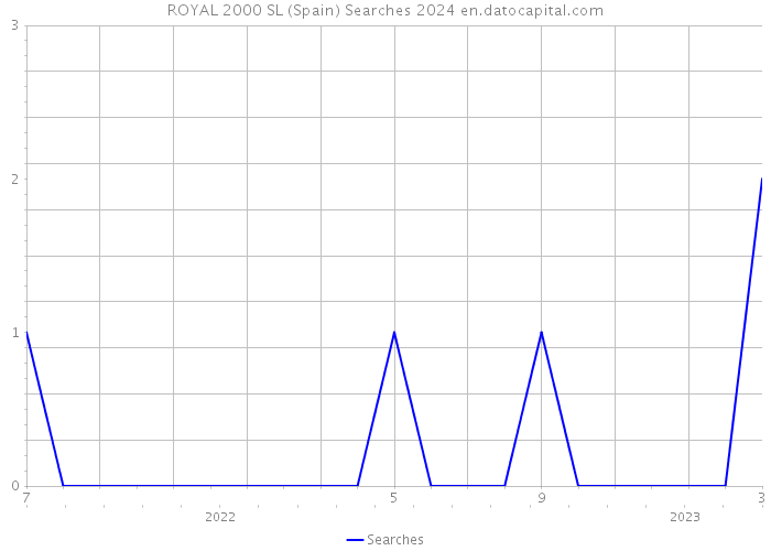 ROYAL 2000 SL (Spain) Searches 2024 