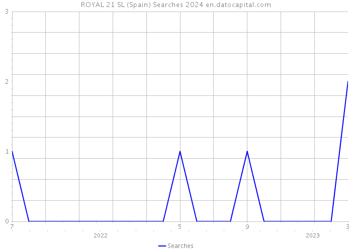 ROYAL 21 SL (Spain) Searches 2024 