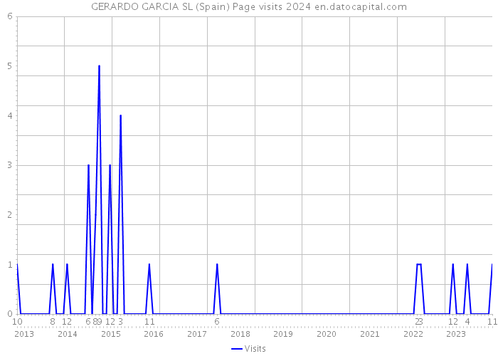 GERARDO GARCIA SL (Spain) Page visits 2024 