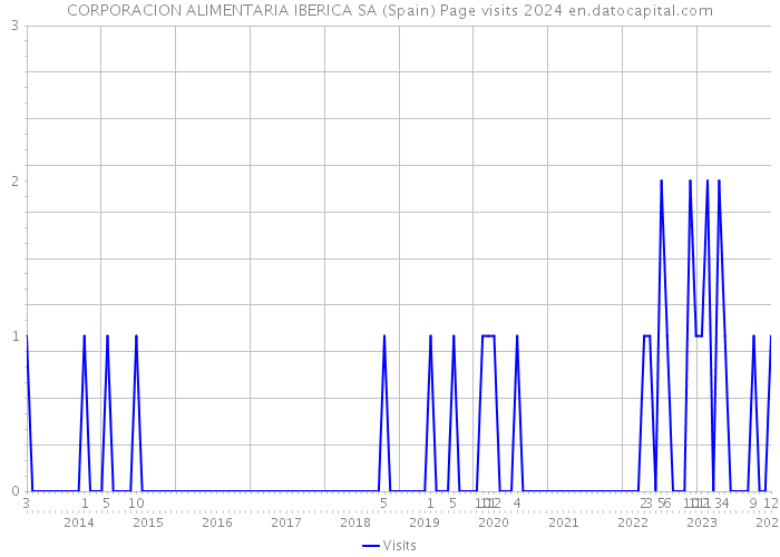 CORPORACION ALIMENTARIA IBERICA SA (Spain) Page visits 2024 