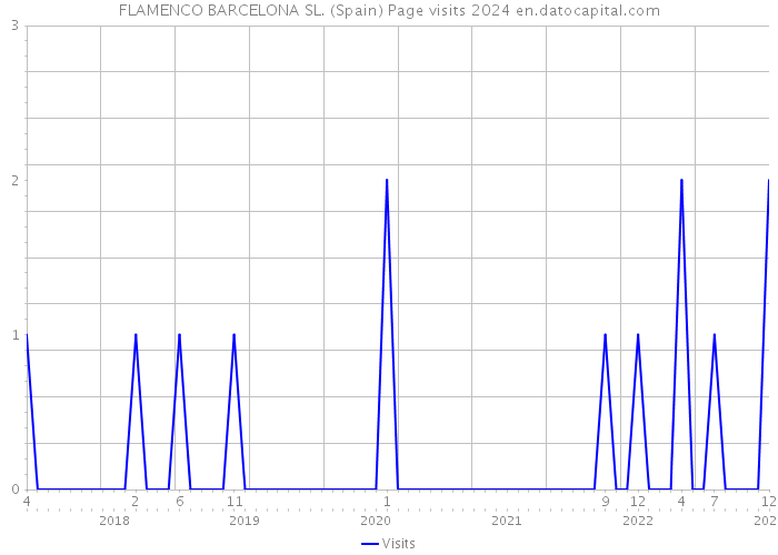FLAMENCO BARCELONA SL. (Spain) Page visits 2024 