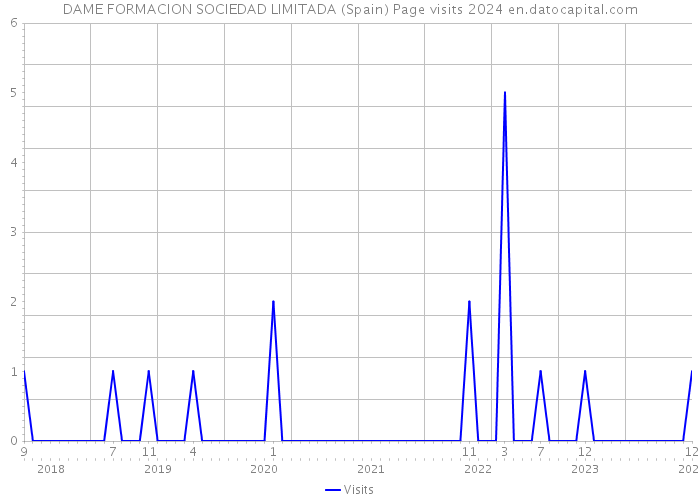 DAME FORMACION SOCIEDAD LIMITADA (Spain) Page visits 2024 