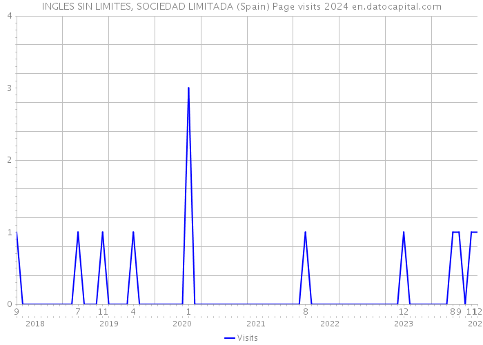 INGLES SIN LIMITES, SOCIEDAD LIMITADA (Spain) Page visits 2024 