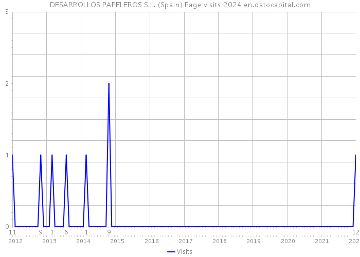 DESARROLLOS PAPELEROS S.L. (Spain) Page visits 2024 