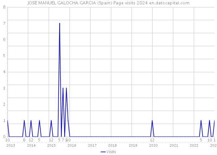 JOSE MANUEL GALOCHA GARCIA (Spain) Page visits 2024 