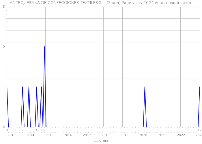 ANTEQUERANA DE CONFECCIONES TEXTILES S.L. (Spain) Page visits 2024 