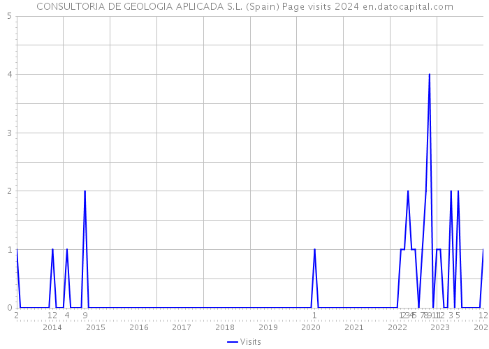 CONSULTORIA DE GEOLOGIA APLICADA S.L. (Spain) Page visits 2024 