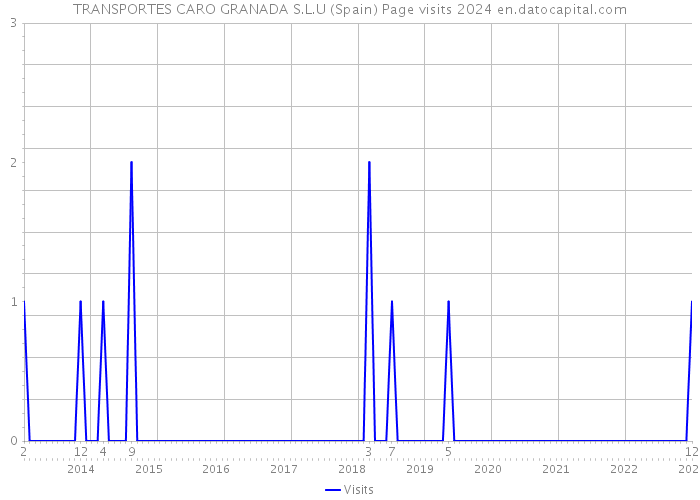 TRANSPORTES CARO GRANADA S.L.U (Spain) Page visits 2024 