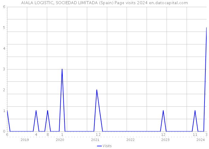 AIALA LOGISTIC, SOCIEDAD LIMITADA (Spain) Page visits 2024 