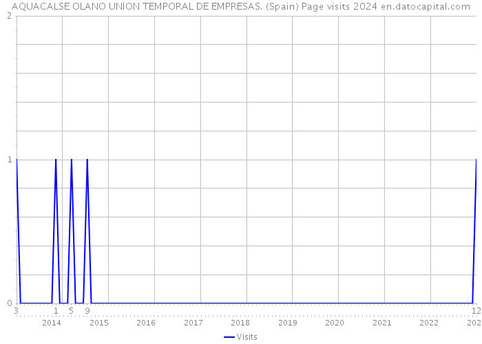 AQUACALSE OLANO UNION TEMPORAL DE EMPRESAS. (Spain) Page visits 2024 