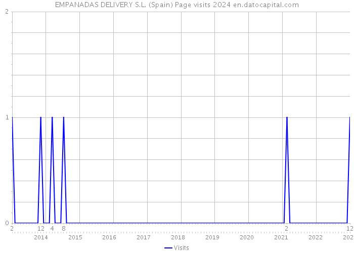 EMPANADAS DELIVERY S.L. (Spain) Page visits 2024 