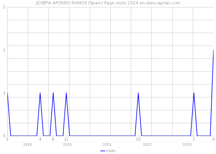 JOSEFA AFONSO RAMOS (Spain) Page visits 2024 