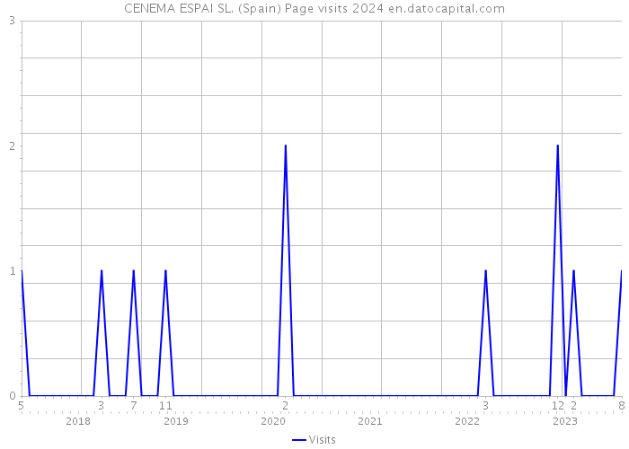 CENEMA ESPAI SL. (Spain) Page visits 2024 